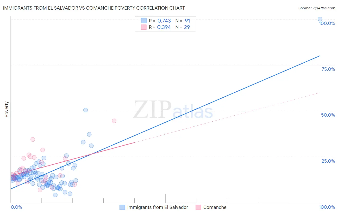 Immigrants from El Salvador vs Comanche Poverty
