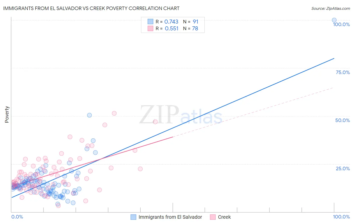 Immigrants from El Salvador vs Creek Poverty