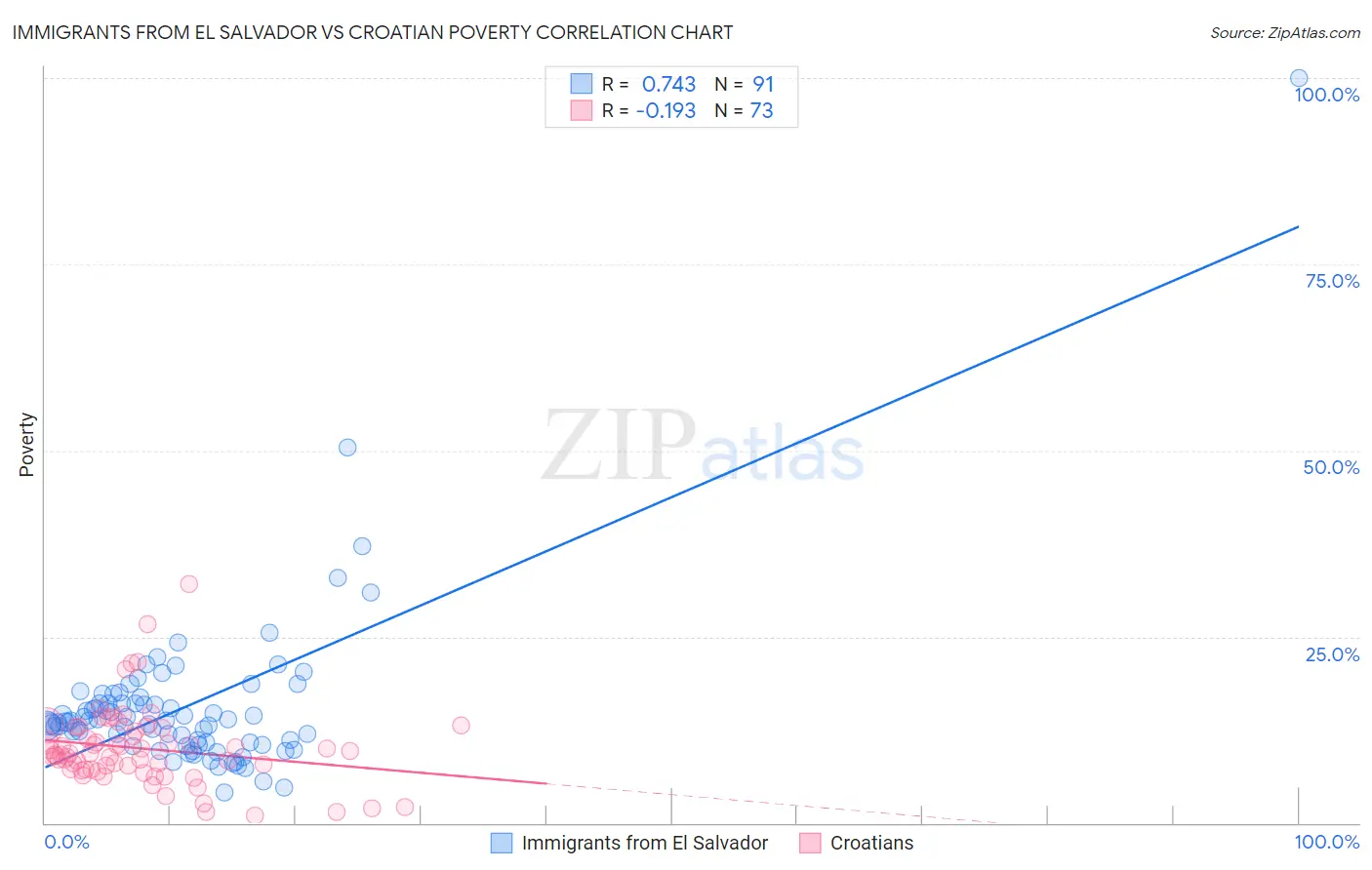 Immigrants from El Salvador vs Croatian Poverty