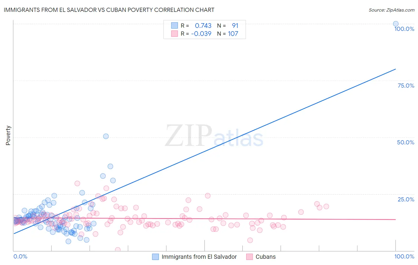 Immigrants from El Salvador vs Cuban Poverty
