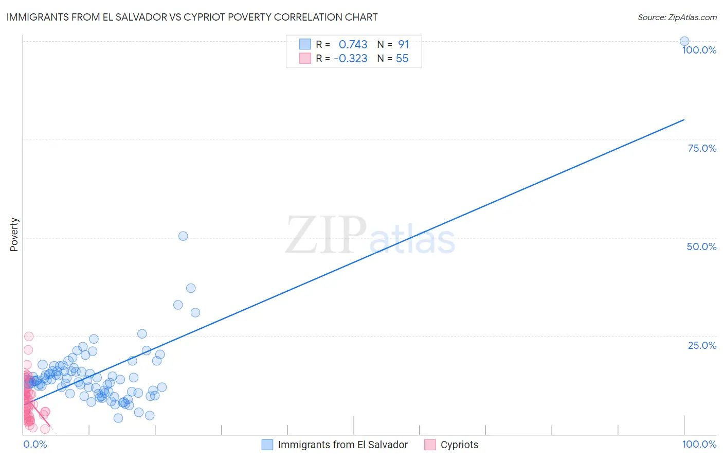 Immigrants from El Salvador vs Cypriot Poverty