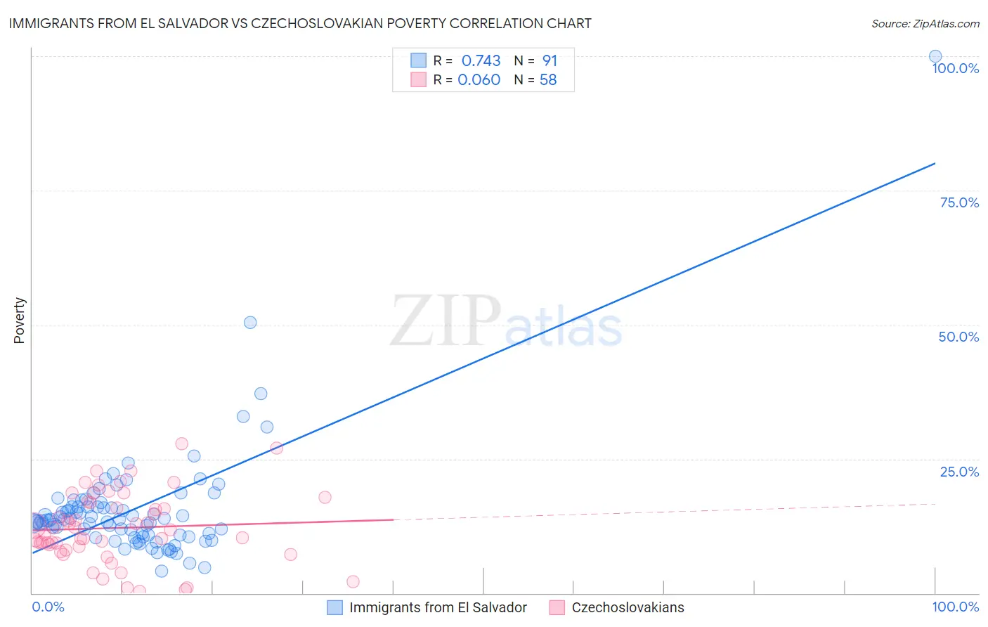 Immigrants from El Salvador vs Czechoslovakian Poverty