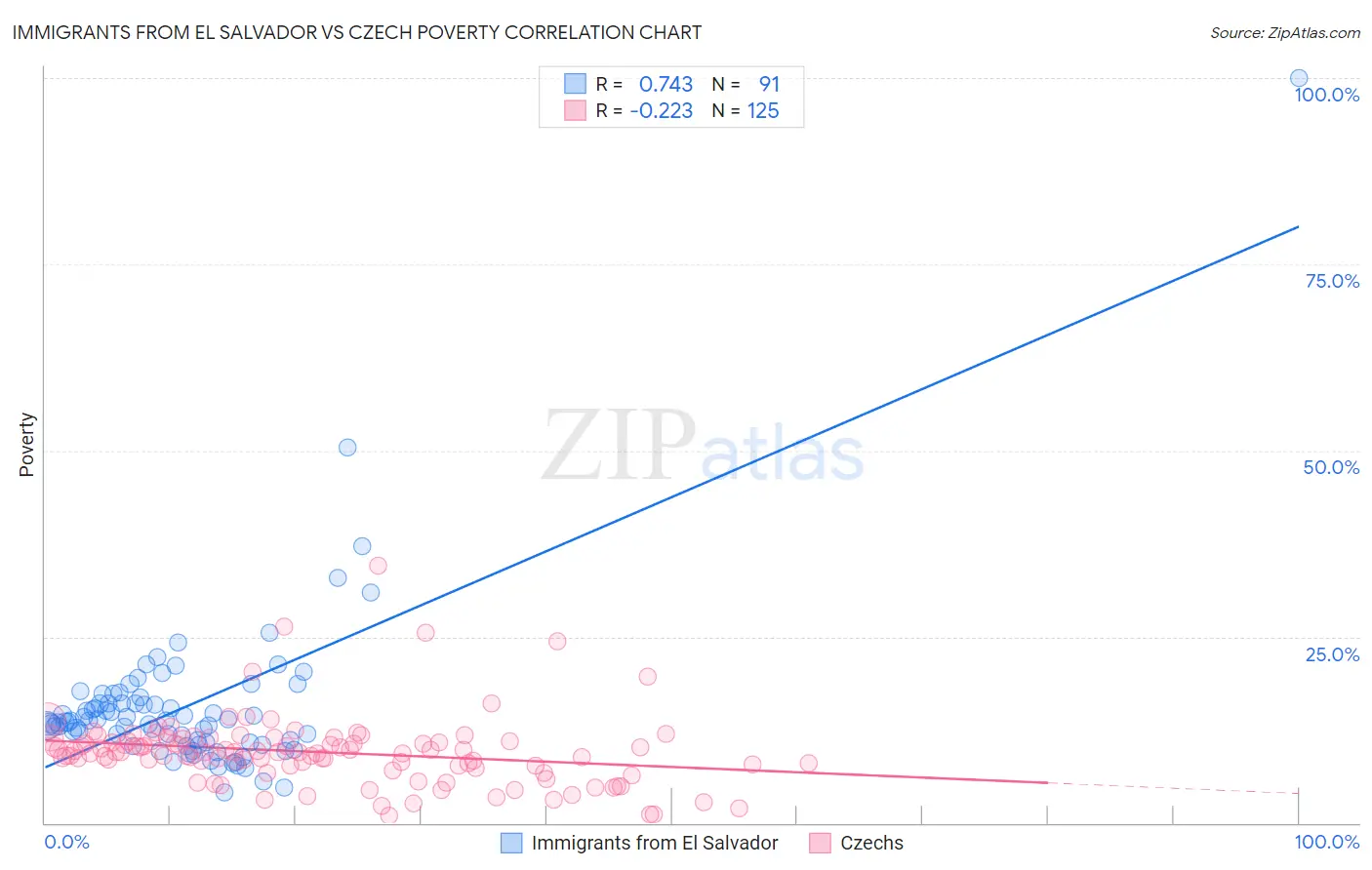 Immigrants from El Salvador vs Czech Poverty