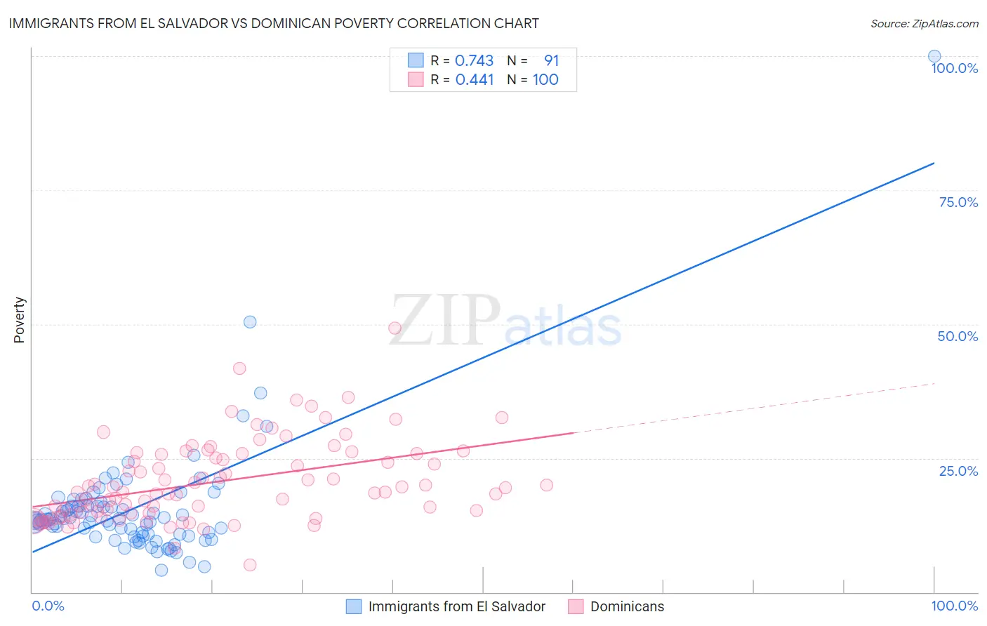 Immigrants from El Salvador vs Dominican Poverty