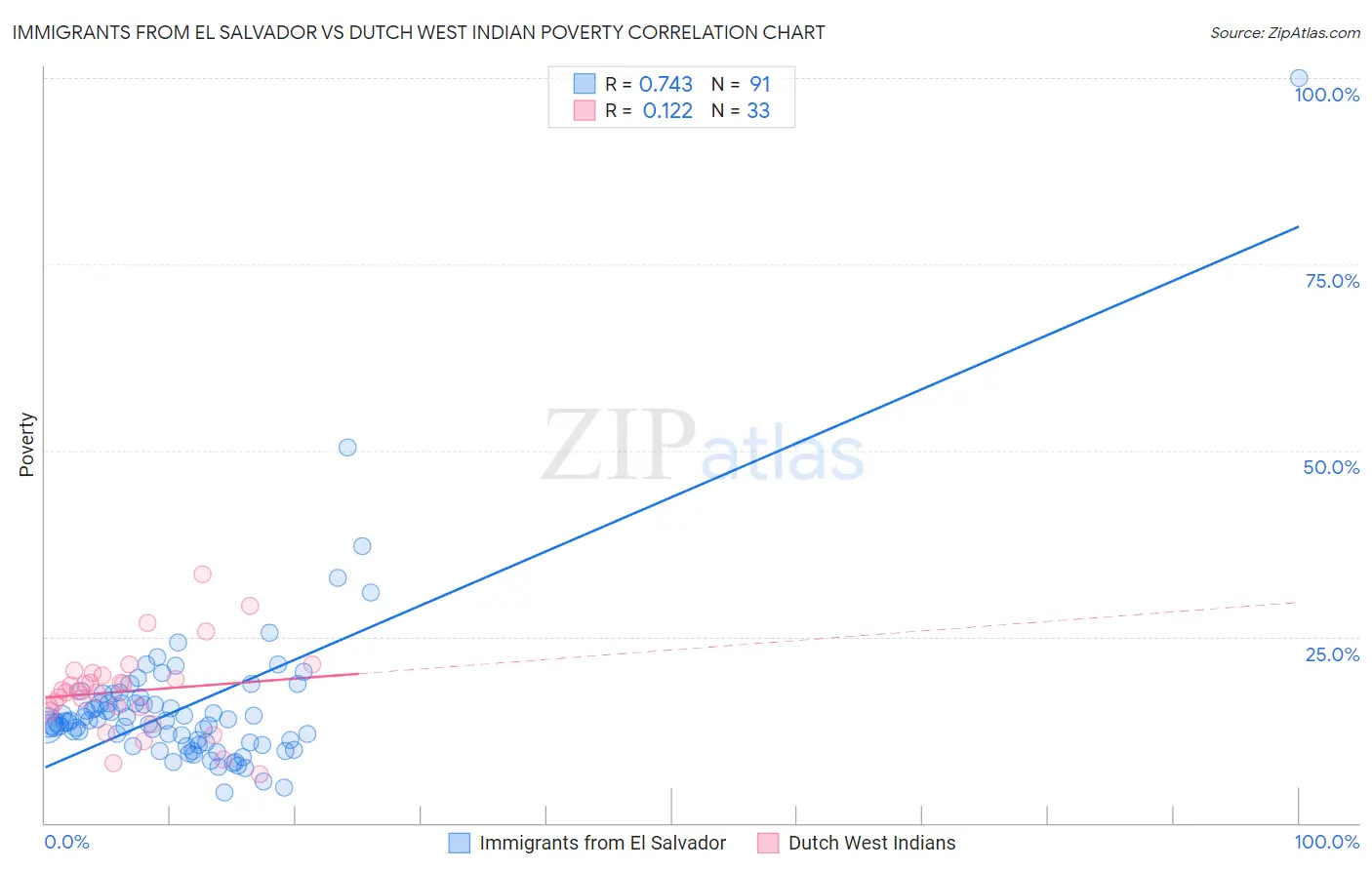 Immigrants from El Salvador vs Dutch West Indian Poverty