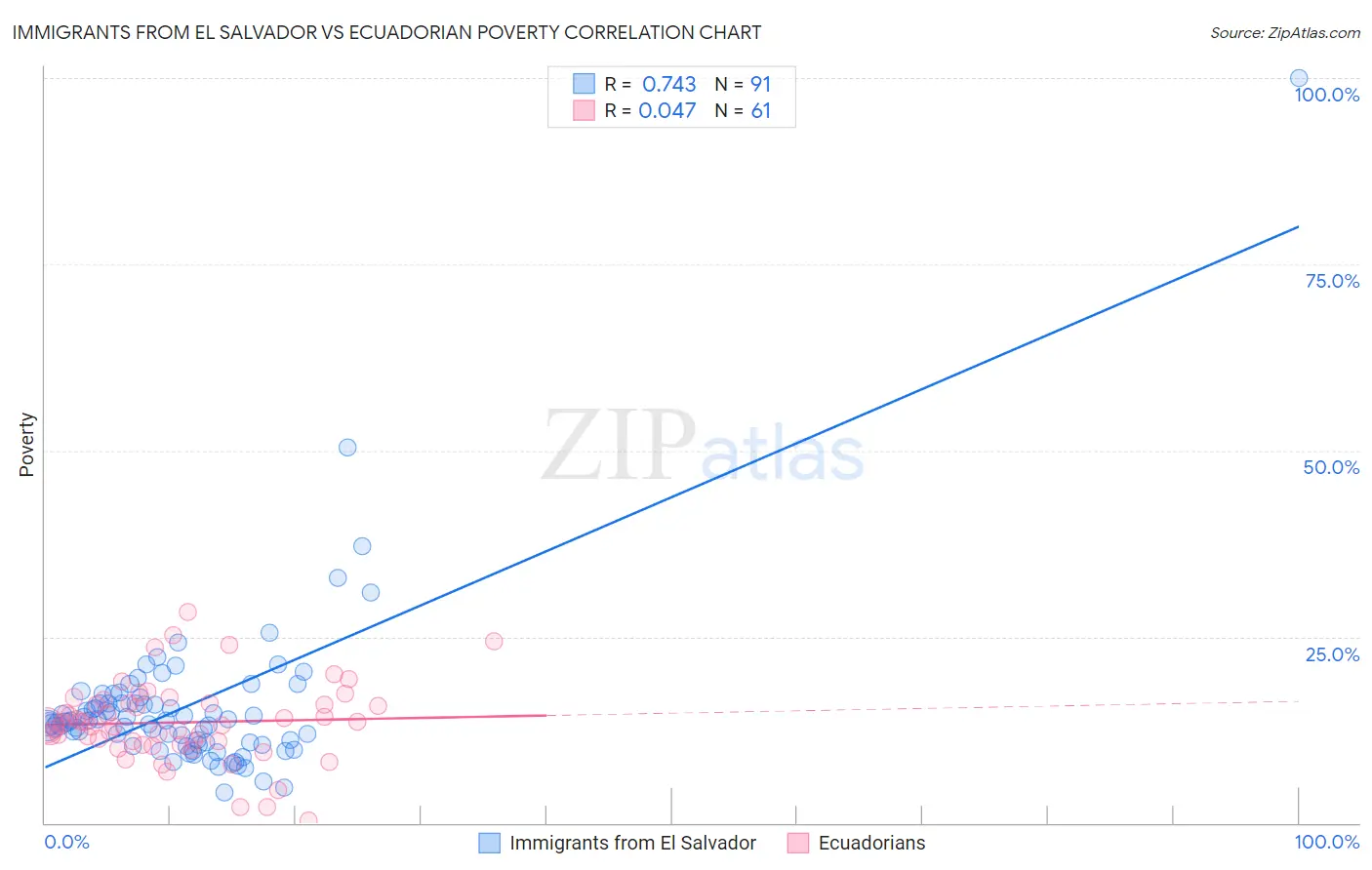 Immigrants from El Salvador vs Ecuadorian Poverty