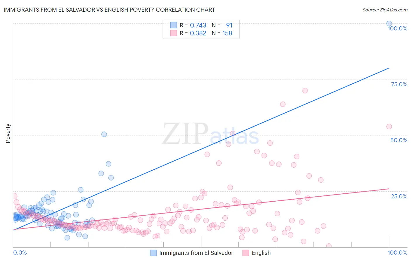 Immigrants from El Salvador vs English Poverty