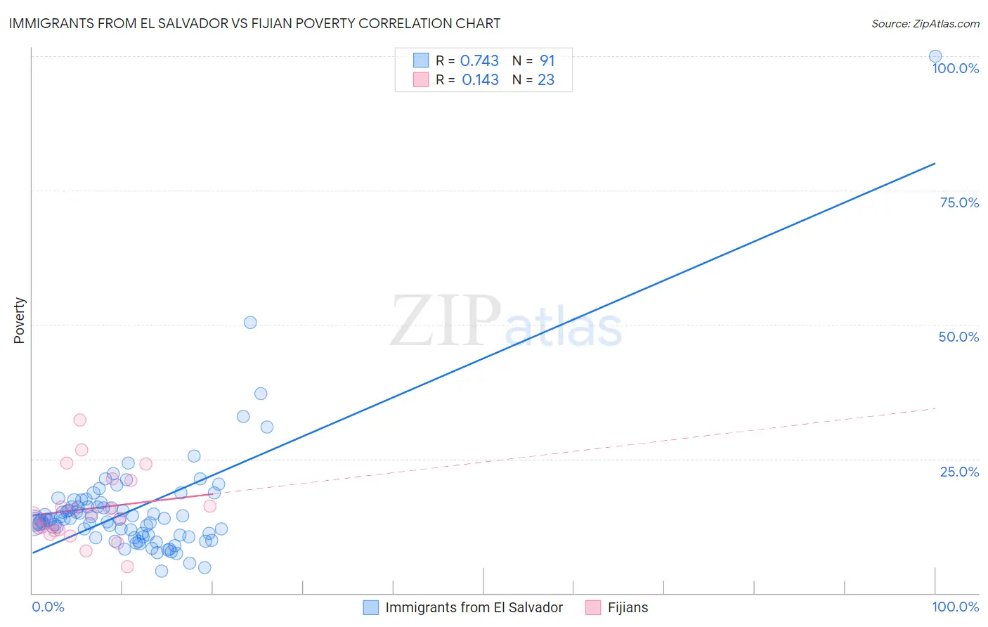 Immigrants from El Salvador vs Fijian Poverty