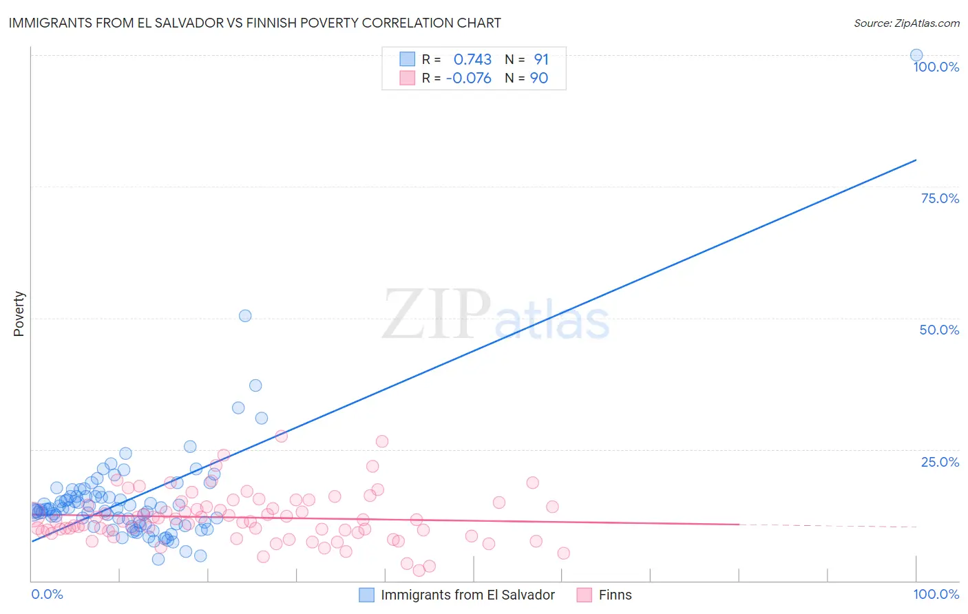 Immigrants from El Salvador vs Finnish Poverty