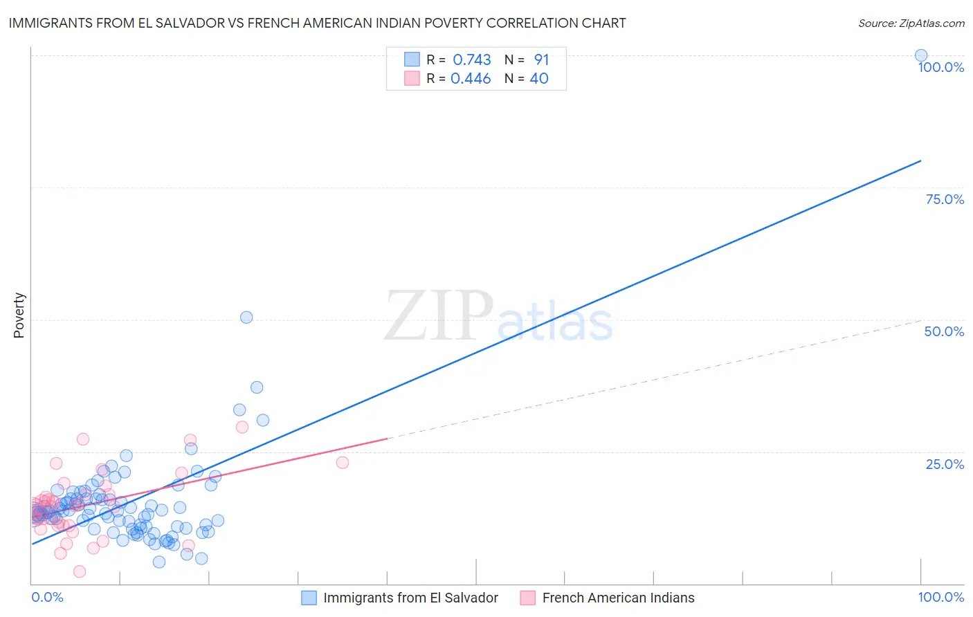 Immigrants from El Salvador vs French American Indian Poverty