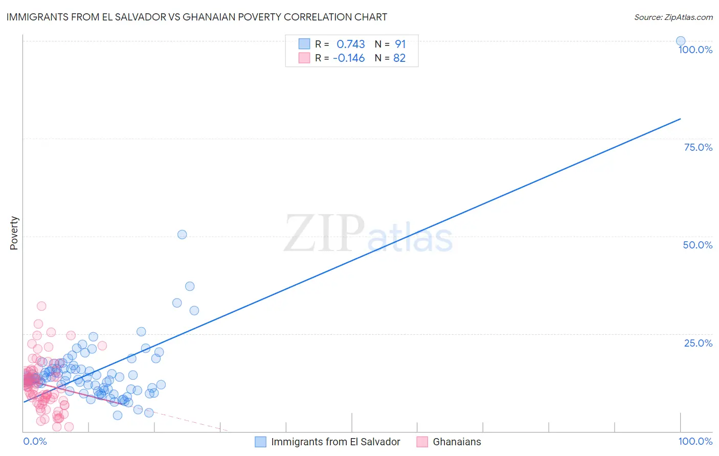 Immigrants from El Salvador vs Ghanaian Poverty