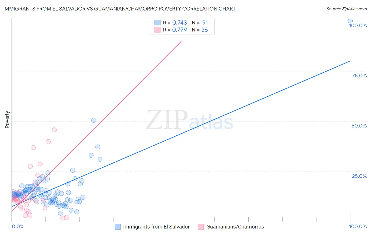 Immigrants from El Salvador vs Guamanian/Chamorro Poverty