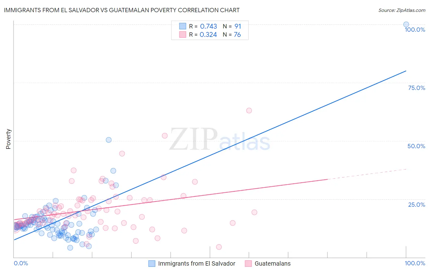 Immigrants from El Salvador vs Guatemalan Poverty