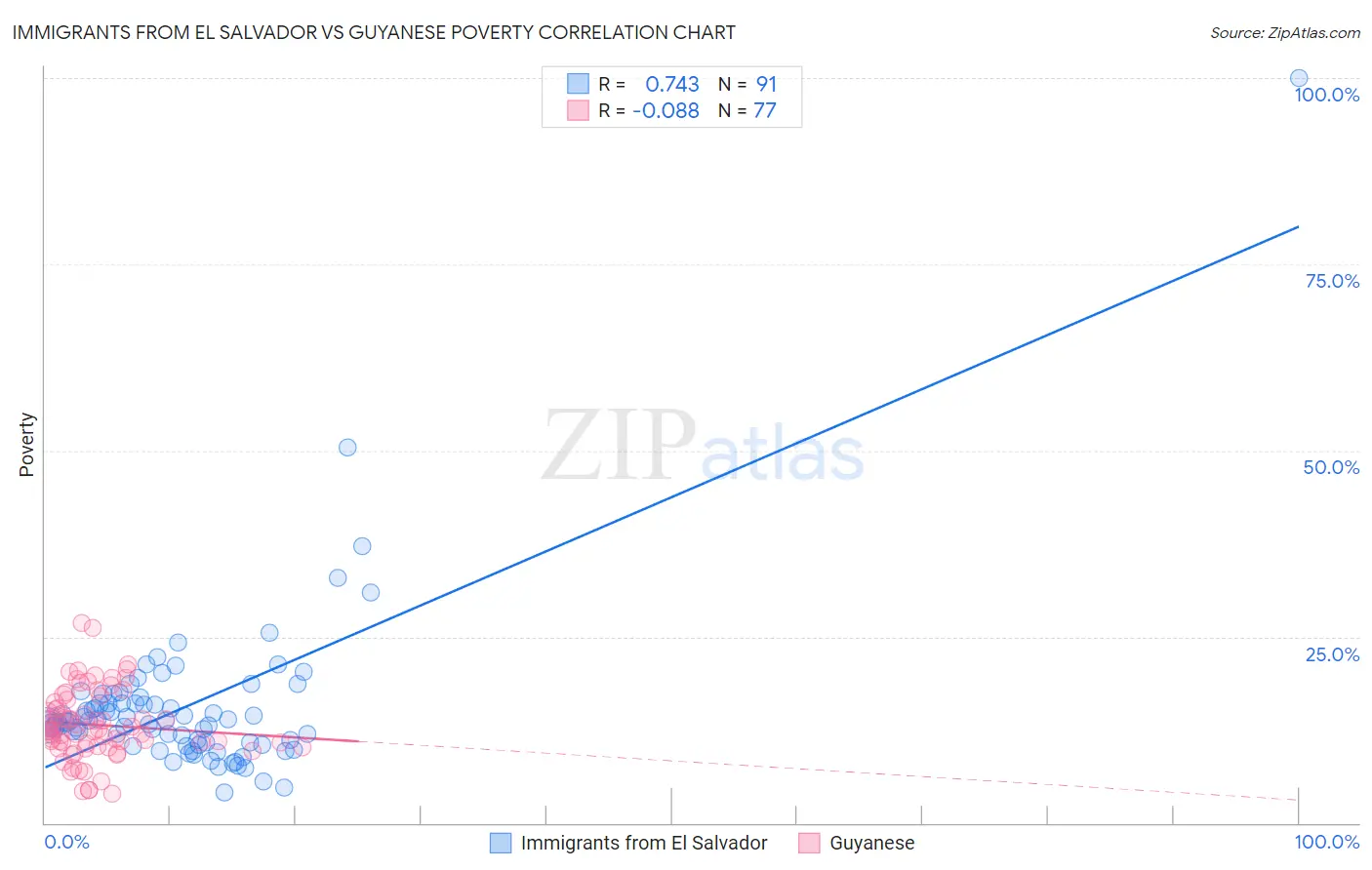 Immigrants from El Salvador vs Guyanese Poverty