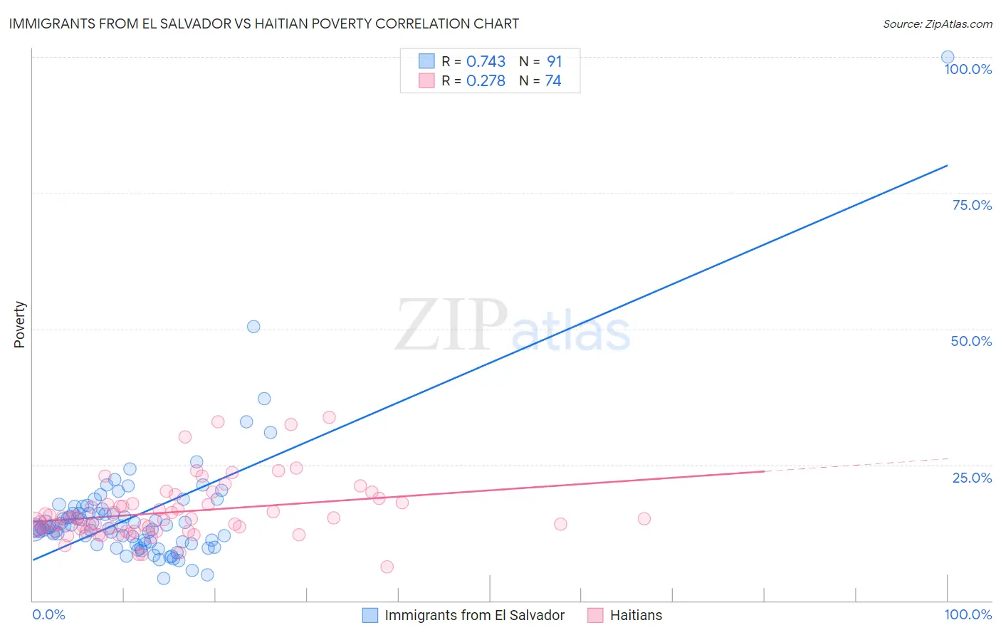 Immigrants from El Salvador vs Haitian Poverty