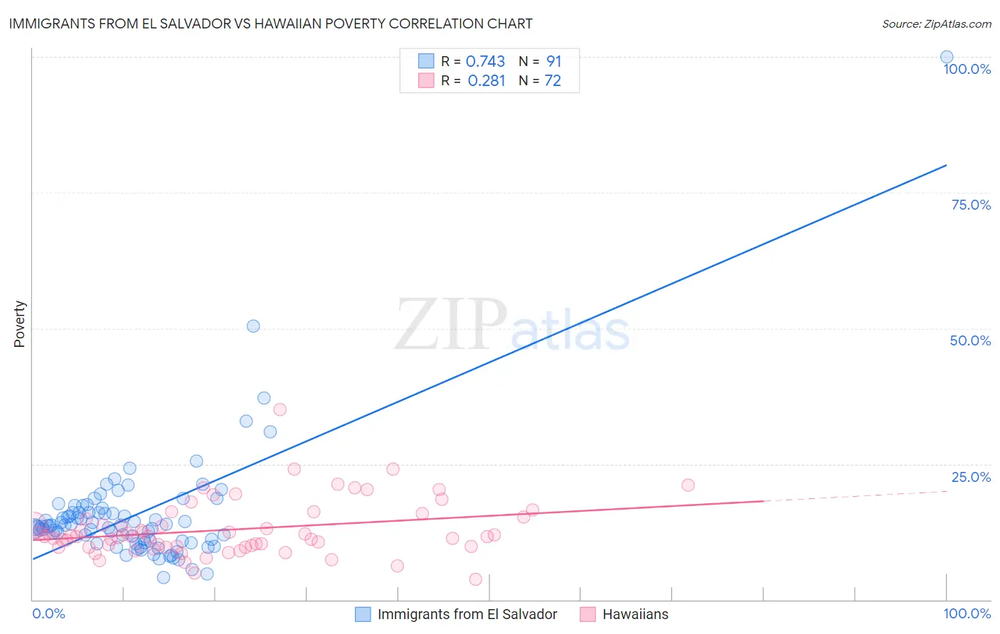 Immigrants from El Salvador vs Hawaiian Poverty