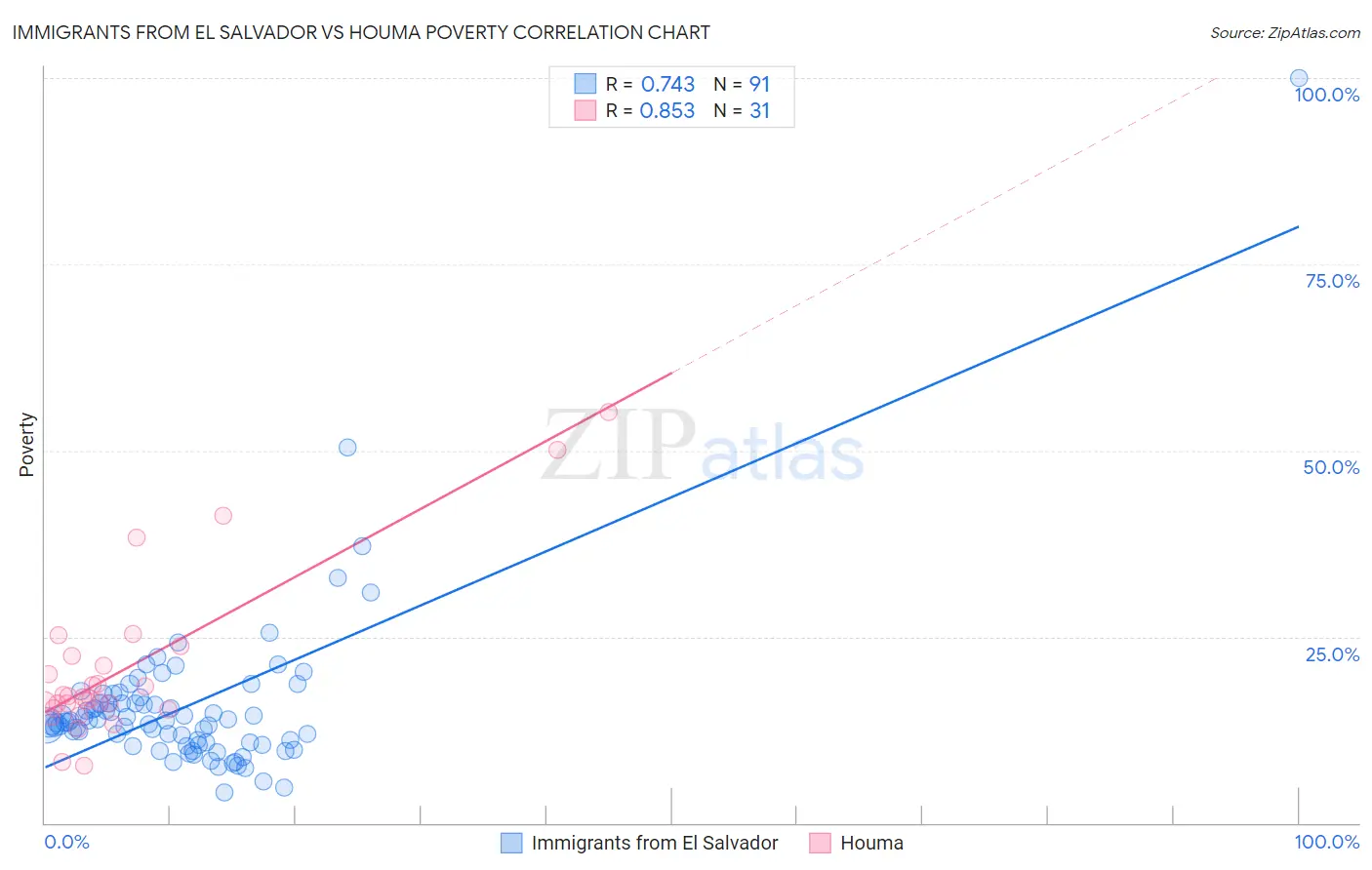 Immigrants from El Salvador vs Houma Poverty