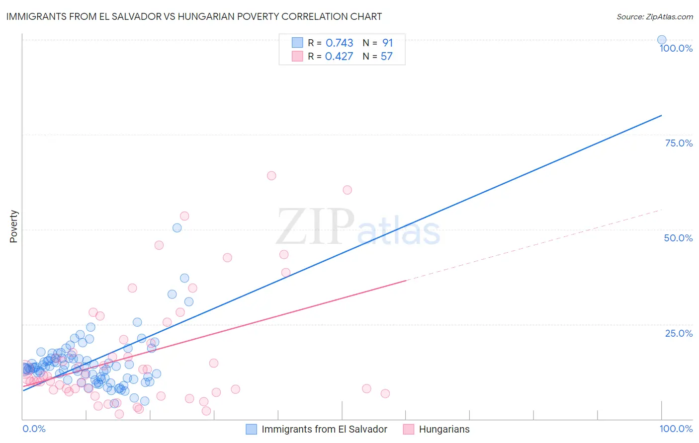 Immigrants from El Salvador vs Hungarian Poverty