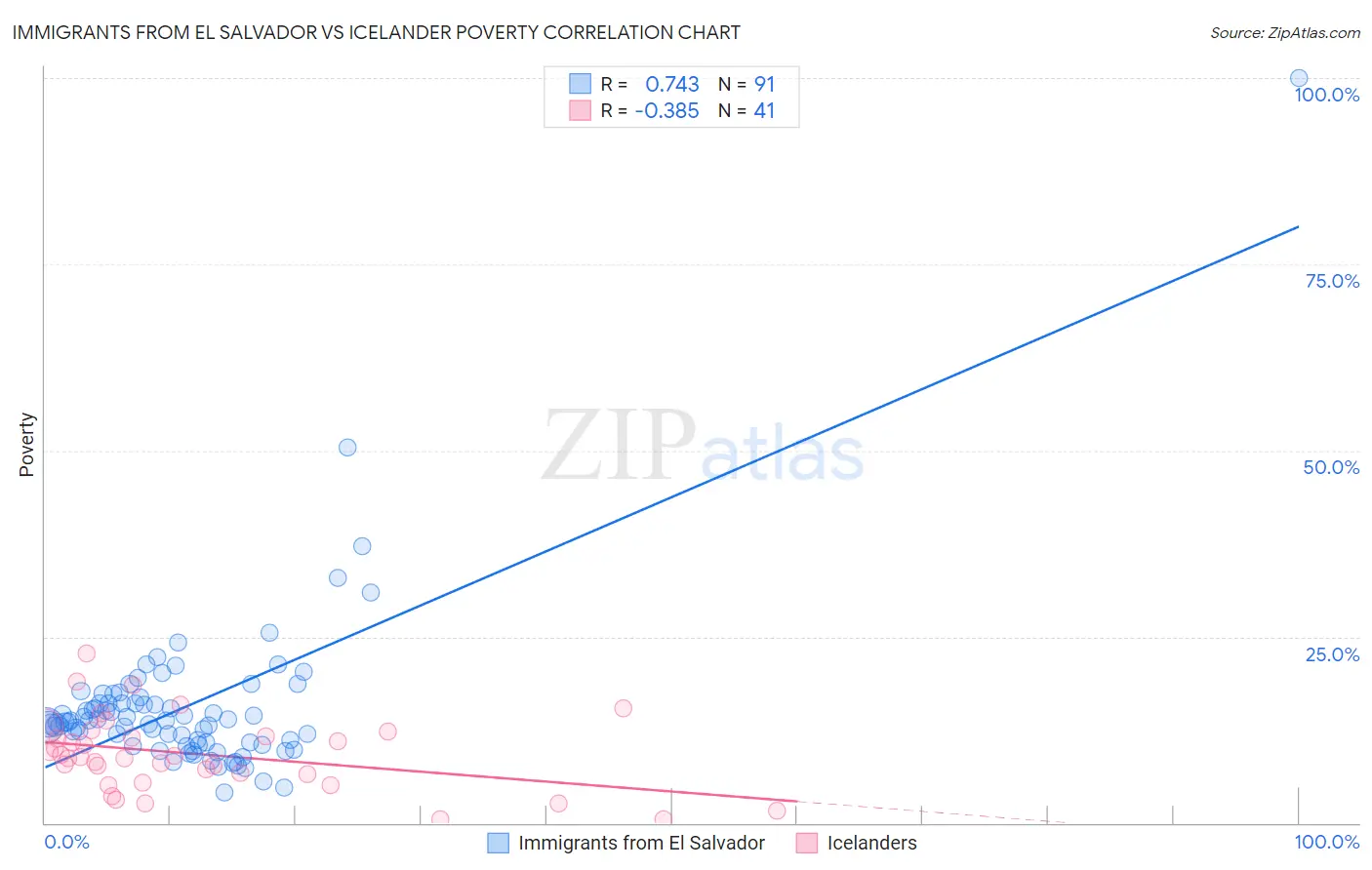 Immigrants from El Salvador vs Icelander Poverty