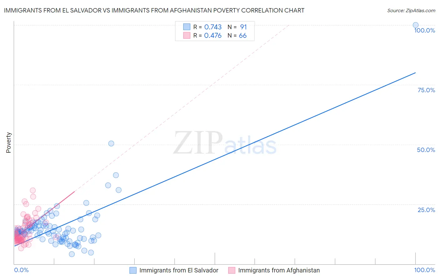 Immigrants from El Salvador vs Immigrants from Afghanistan Poverty