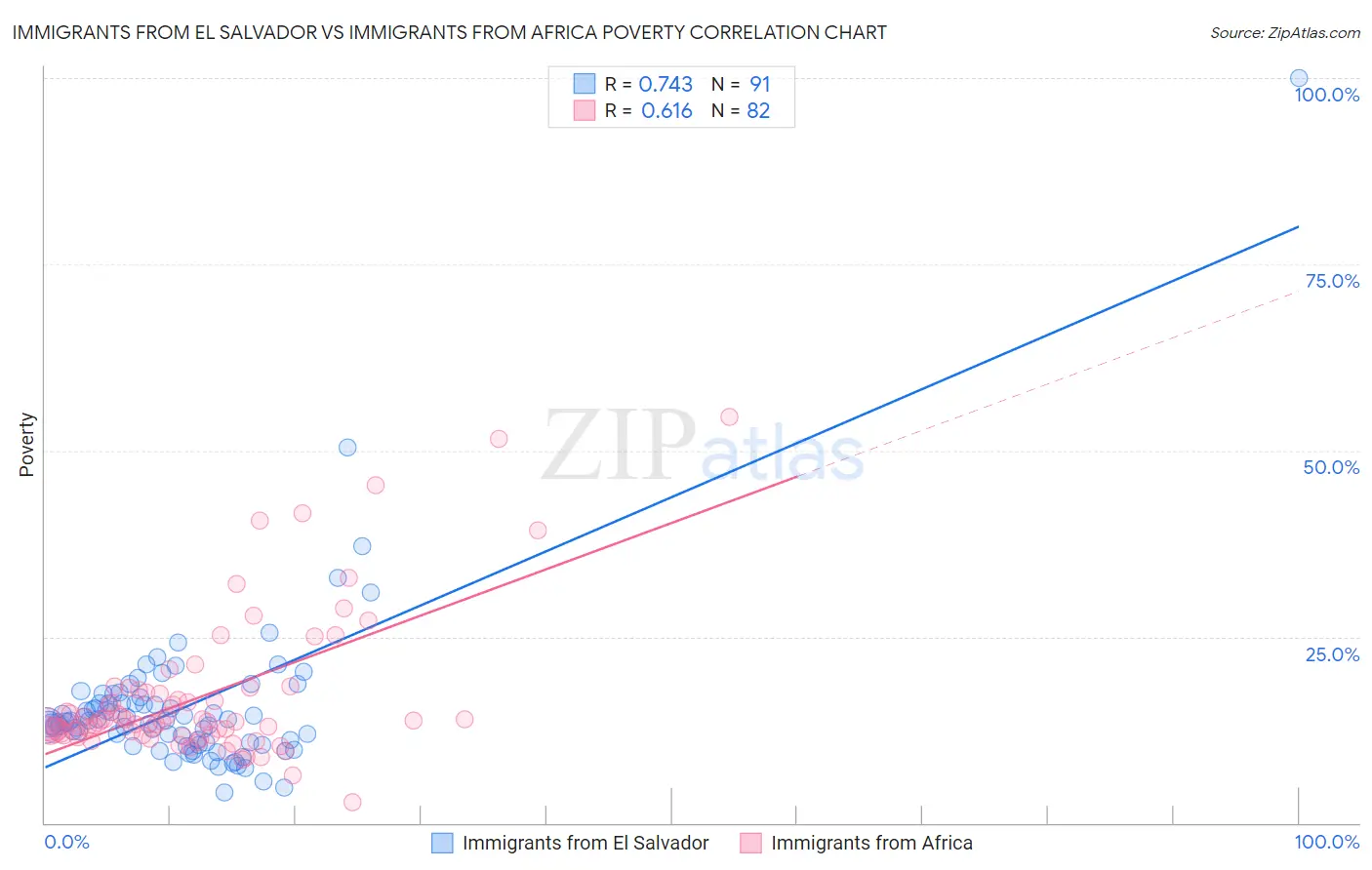 Immigrants from El Salvador vs Immigrants from Africa Poverty