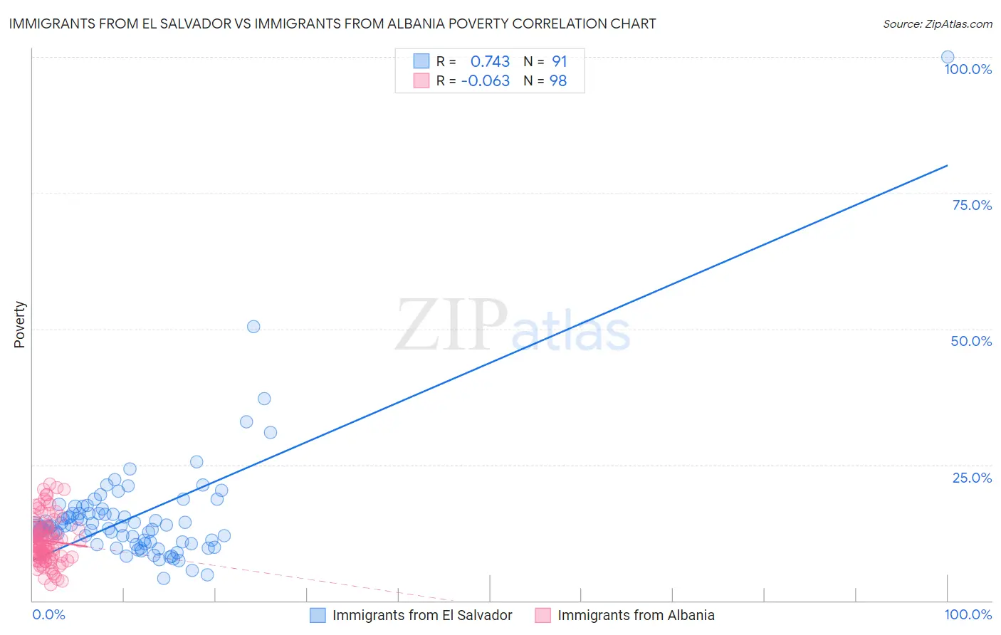 Immigrants from El Salvador vs Immigrants from Albania Poverty