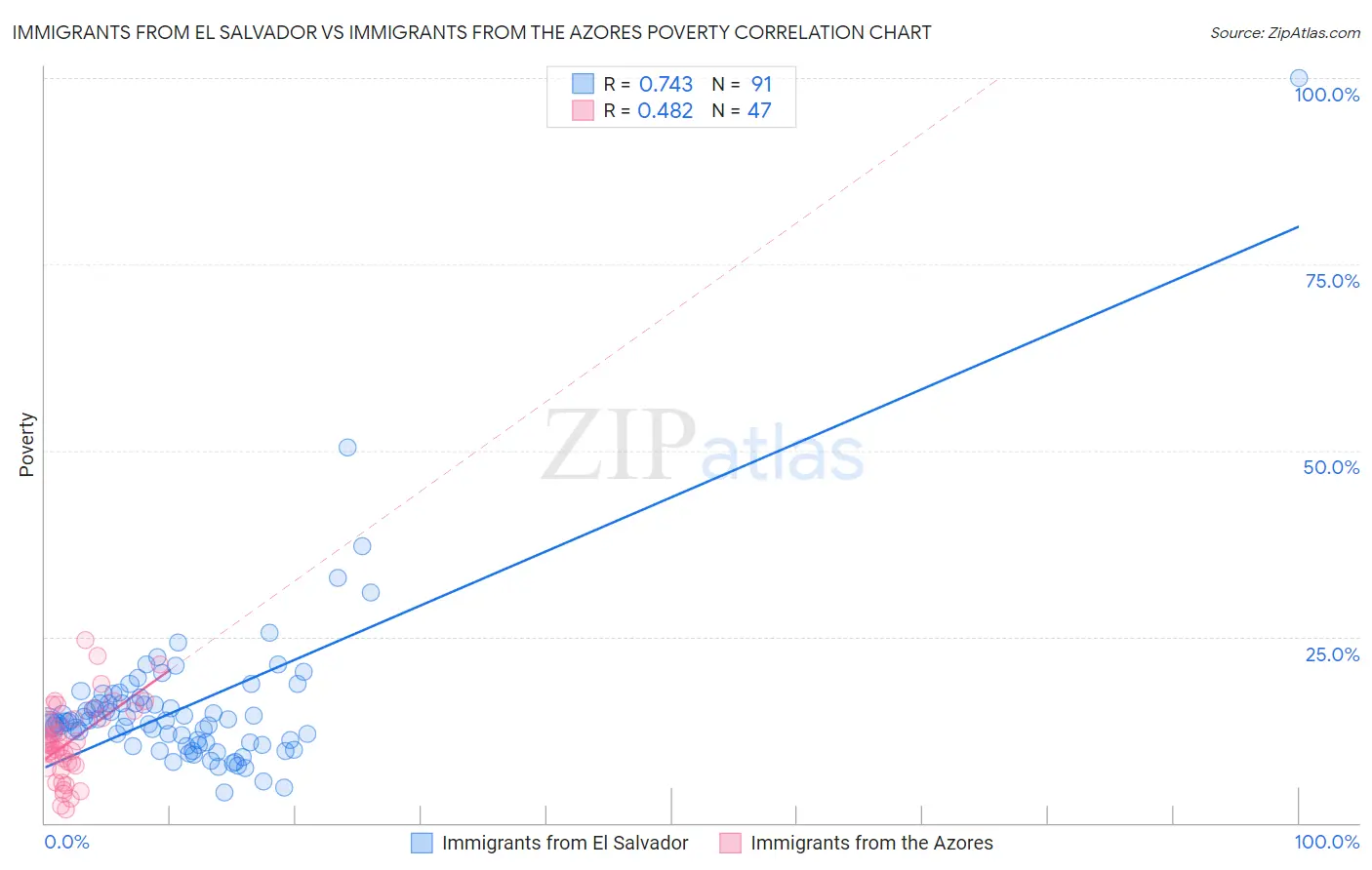 Immigrants from El Salvador vs Immigrants from the Azores Poverty
