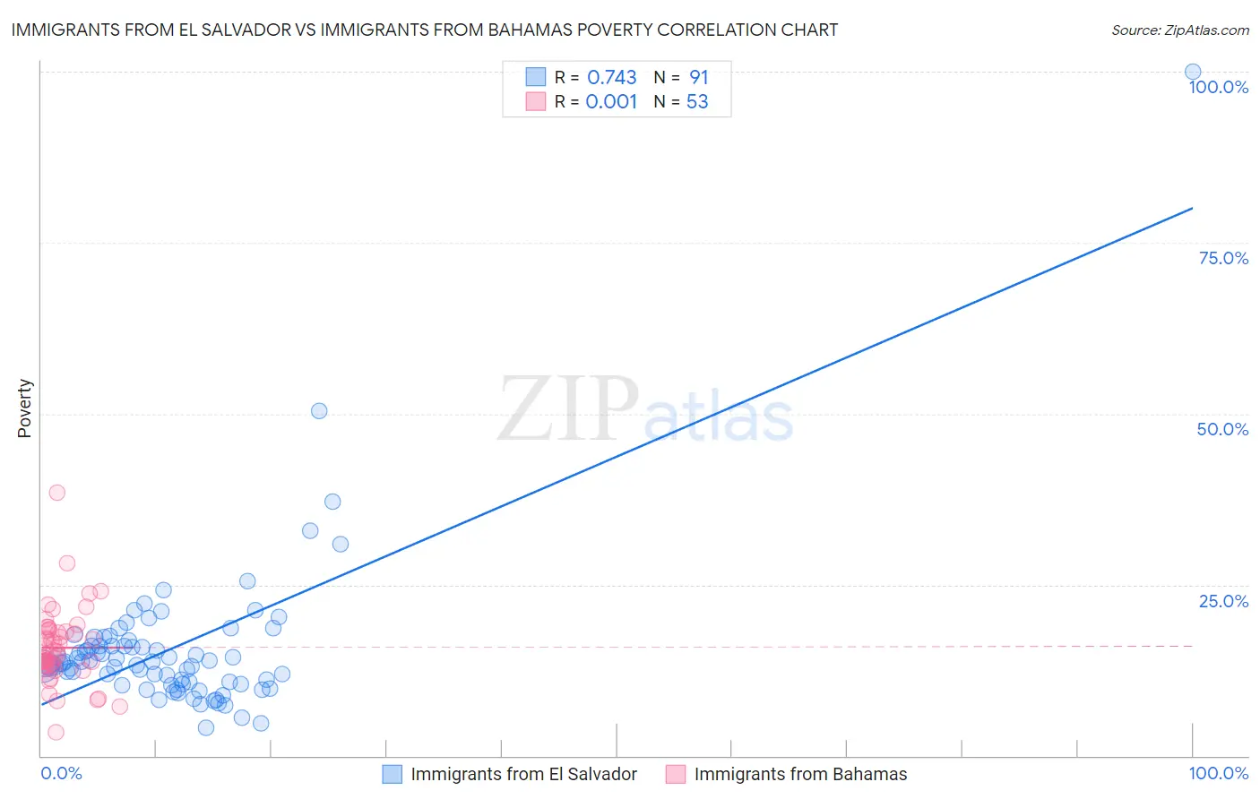 Immigrants from El Salvador vs Immigrants from Bahamas Poverty