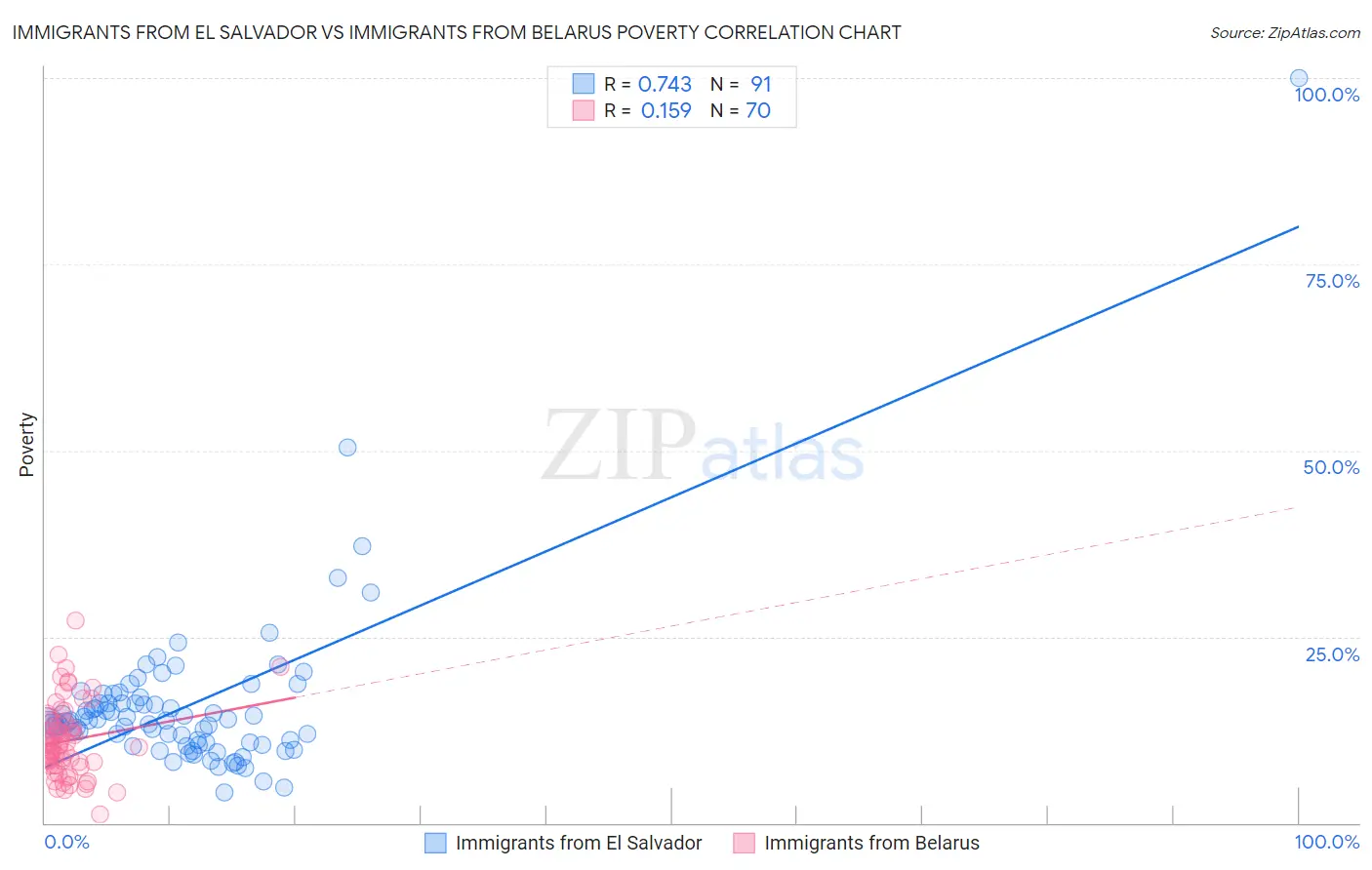 Immigrants from El Salvador vs Immigrants from Belarus Poverty