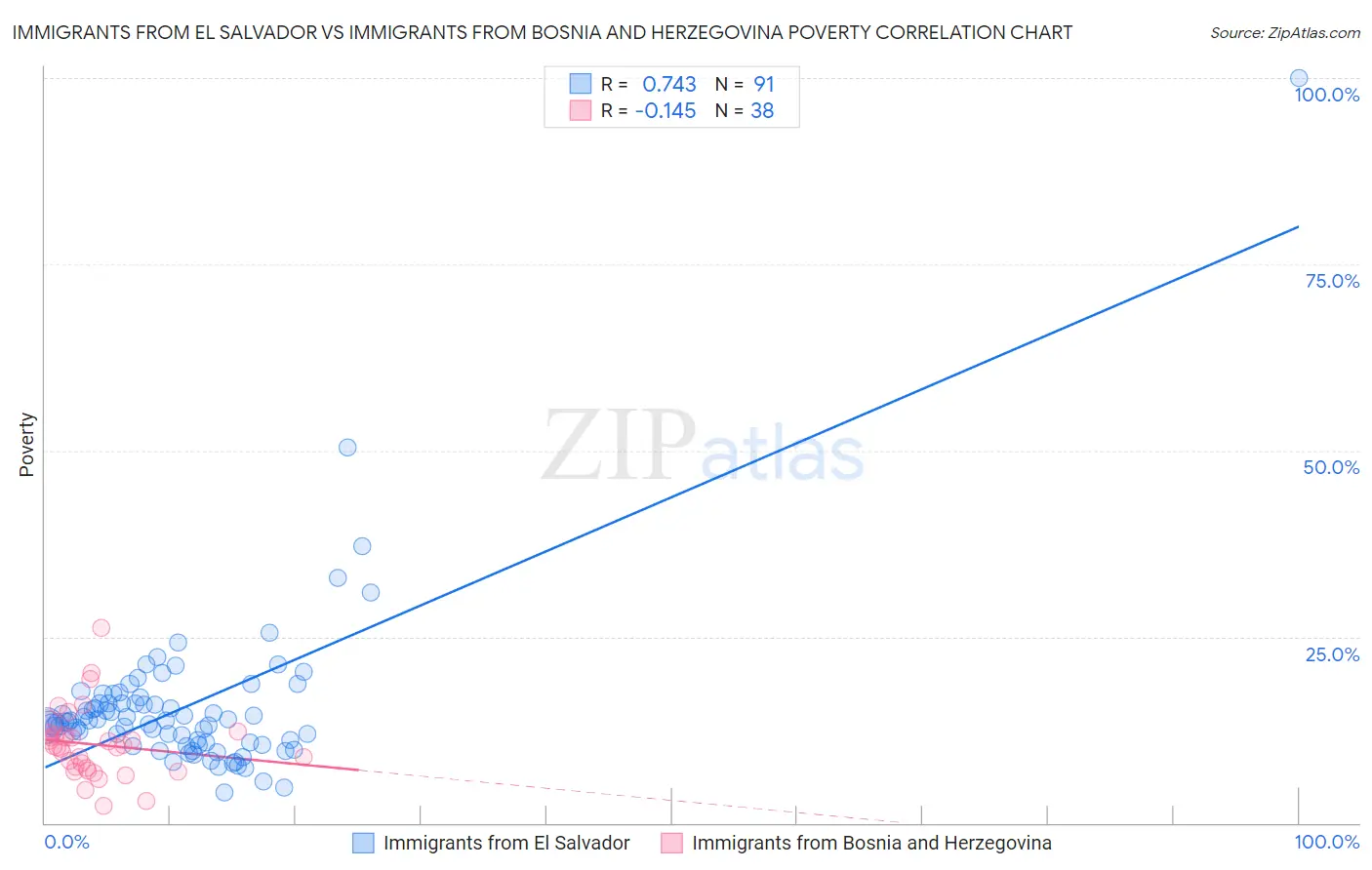 Immigrants from El Salvador vs Immigrants from Bosnia and Herzegovina Poverty