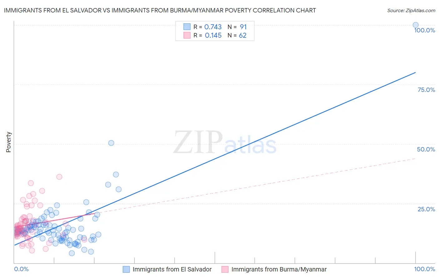 Immigrants from El Salvador vs Immigrants from Burma/Myanmar Poverty