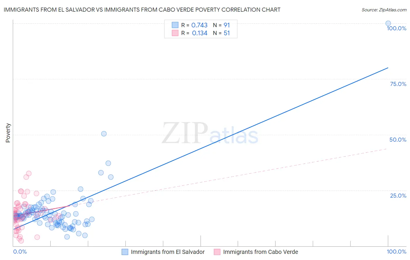 Immigrants from El Salvador vs Immigrants from Cabo Verde Poverty