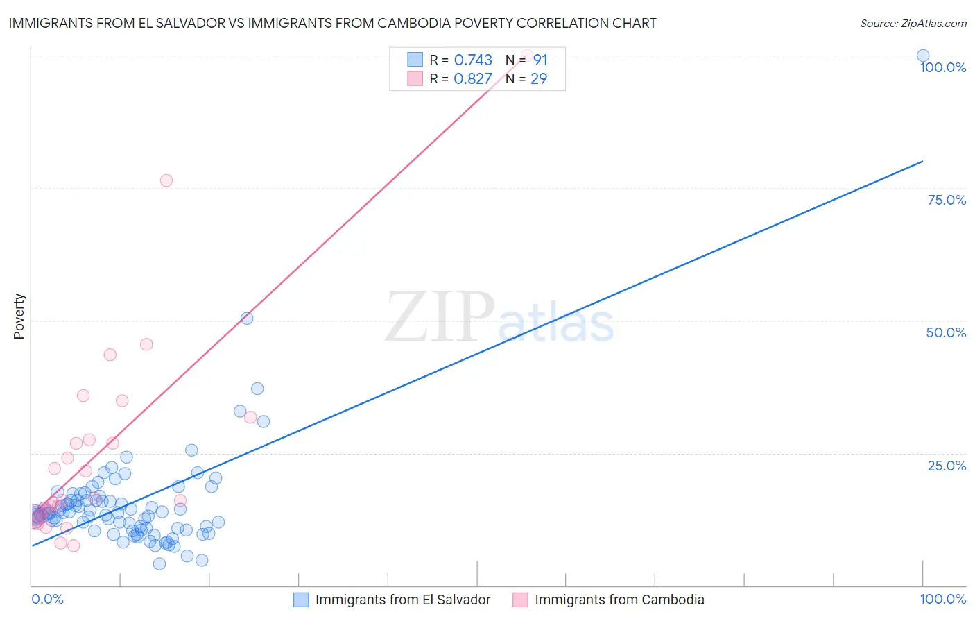 Immigrants from El Salvador vs Immigrants from Cambodia Poverty