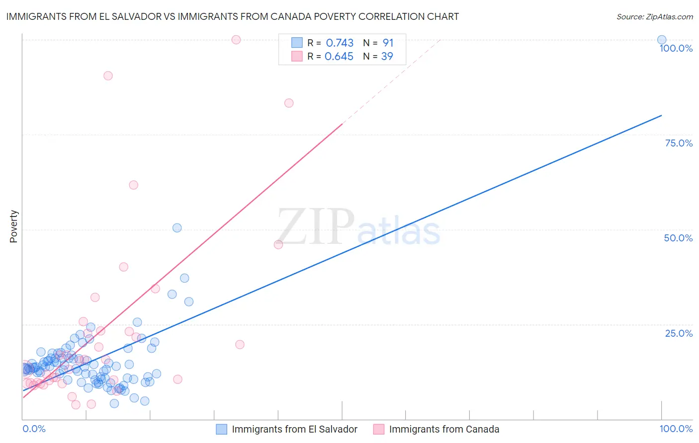Immigrants from El Salvador vs Immigrants from Canada Poverty
