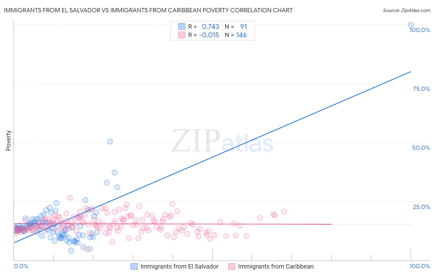 Immigrants from El Salvador vs Immigrants from Caribbean Poverty