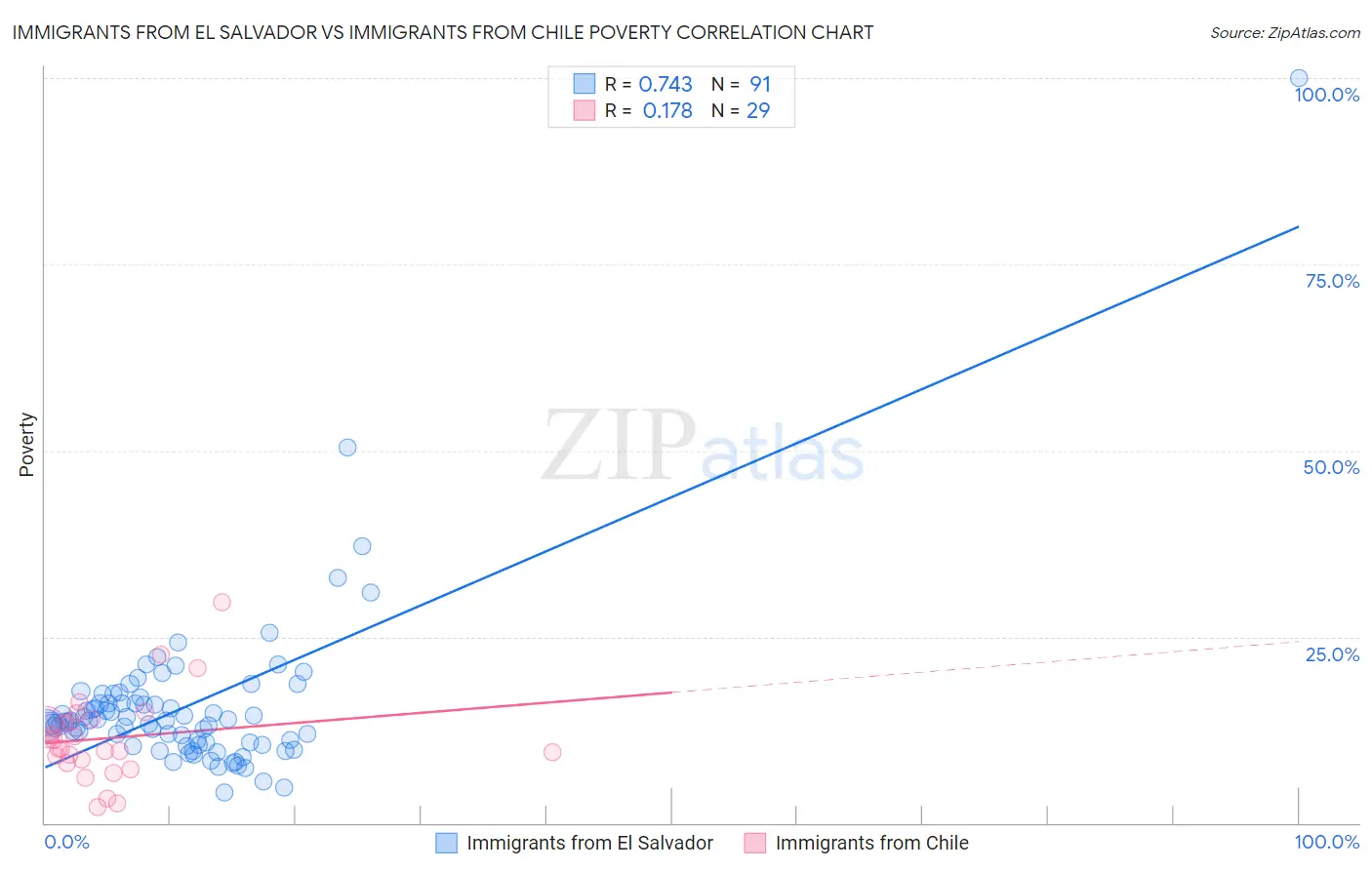 Immigrants from El Salvador vs Immigrants from Chile Poverty
