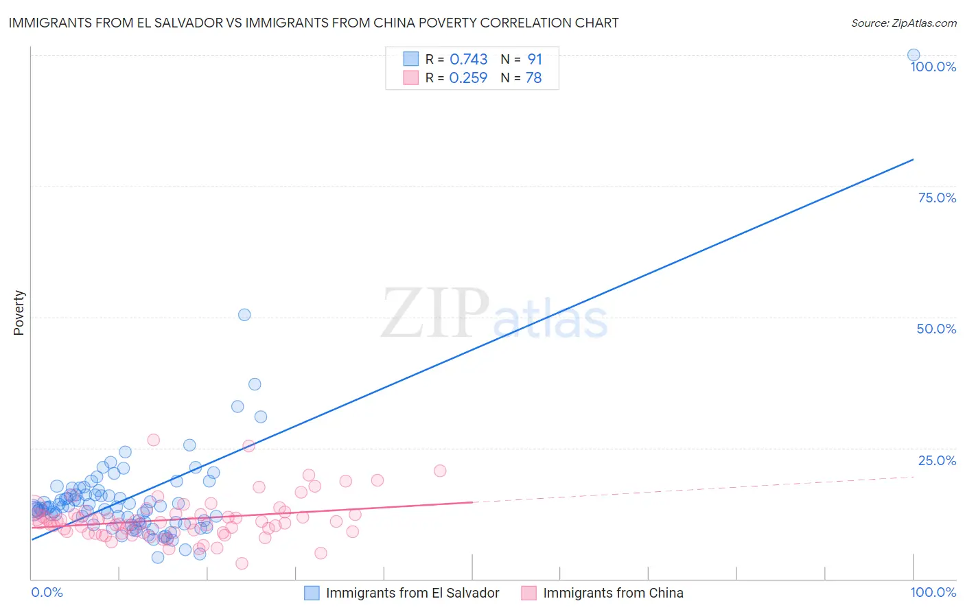 Immigrants from El Salvador vs Immigrants from China Poverty