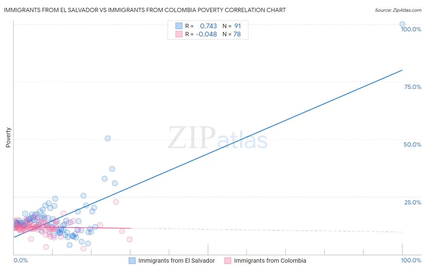 Immigrants from El Salvador vs Immigrants from Colombia Poverty