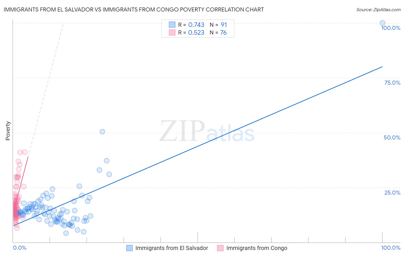Immigrants from El Salvador vs Immigrants from Congo Poverty