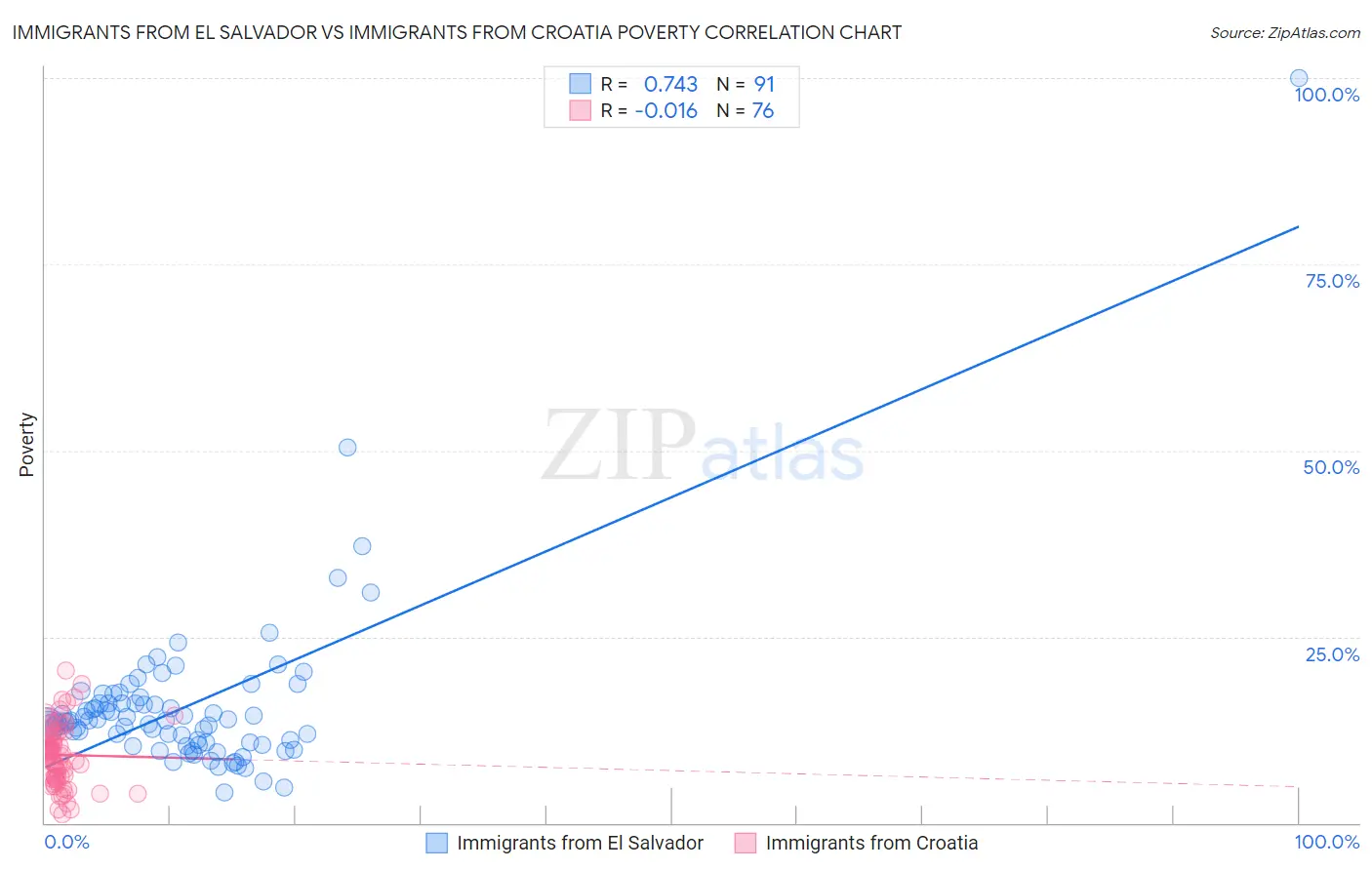 Immigrants from El Salvador vs Immigrants from Croatia Poverty