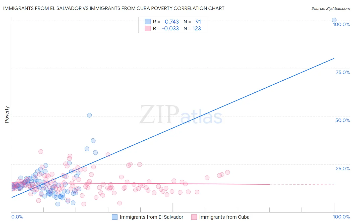 Immigrants from El Salvador vs Immigrants from Cuba Poverty