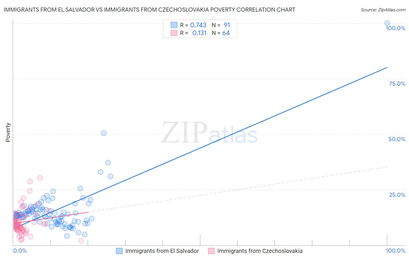 Immigrants from El Salvador vs Immigrants from Czechoslovakia Poverty
