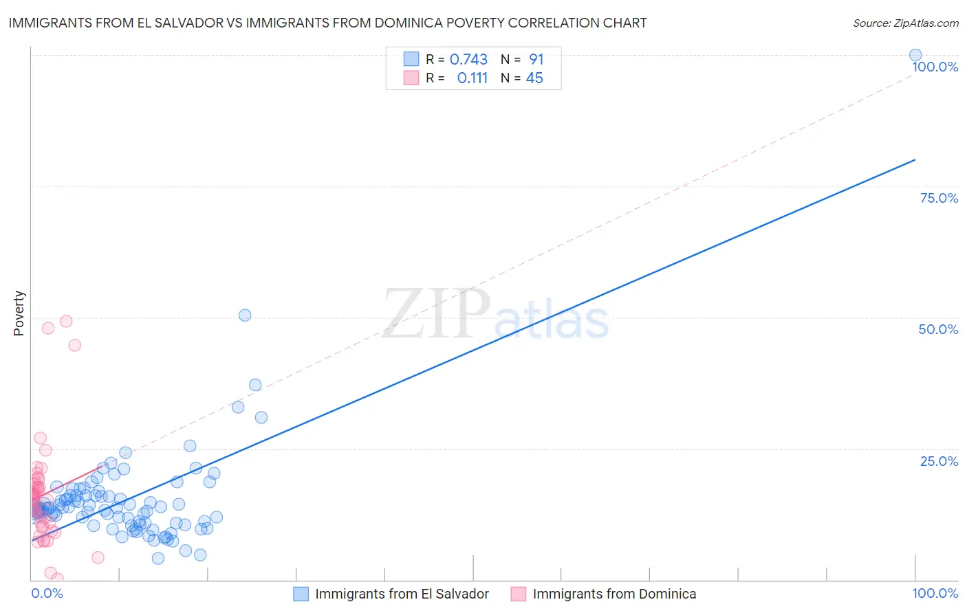 Immigrants from El Salvador vs Immigrants from Dominica Poverty