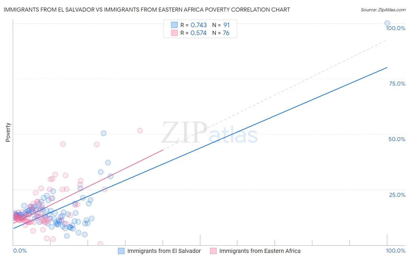 Immigrants from El Salvador vs Immigrants from Eastern Africa Poverty