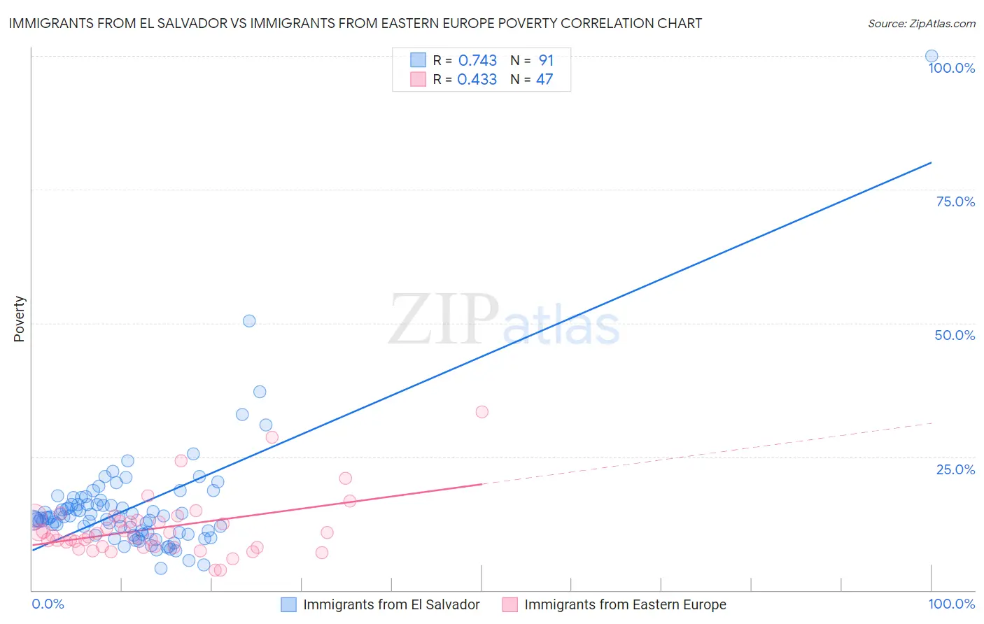 Immigrants from El Salvador vs Immigrants from Eastern Europe Poverty