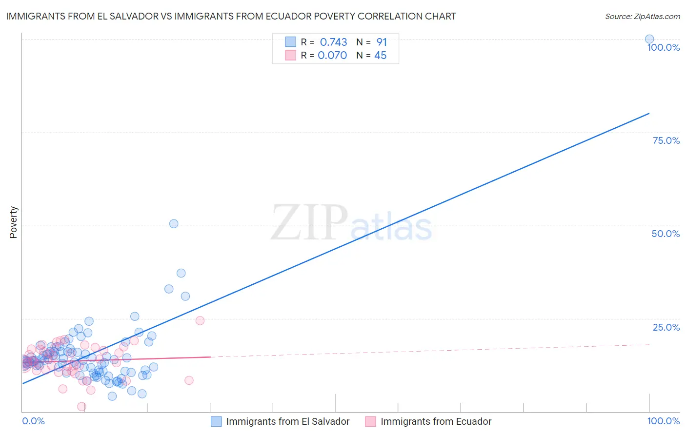 Immigrants from El Salvador vs Immigrants from Ecuador Poverty
