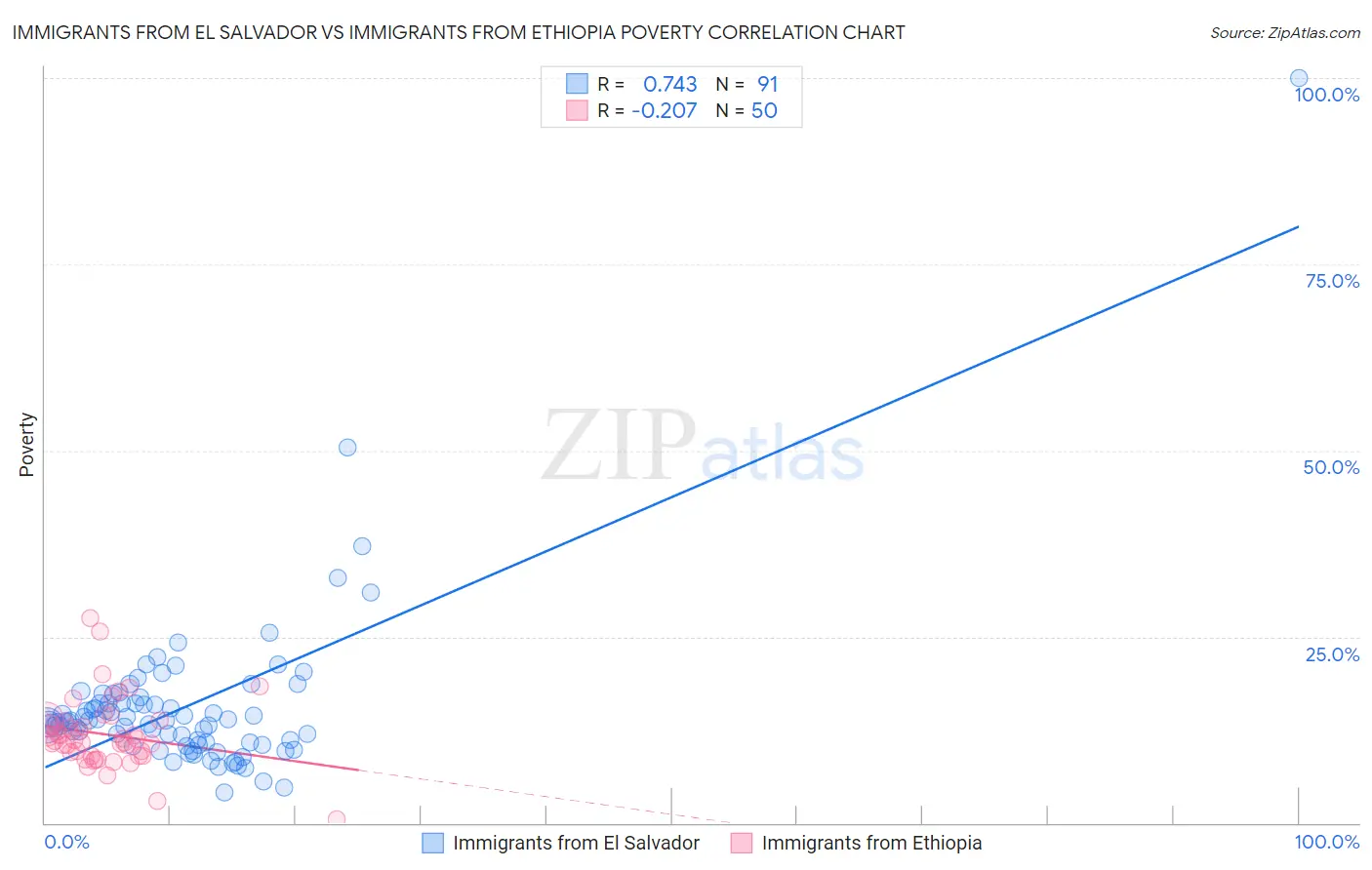 Immigrants from El Salvador vs Immigrants from Ethiopia Poverty