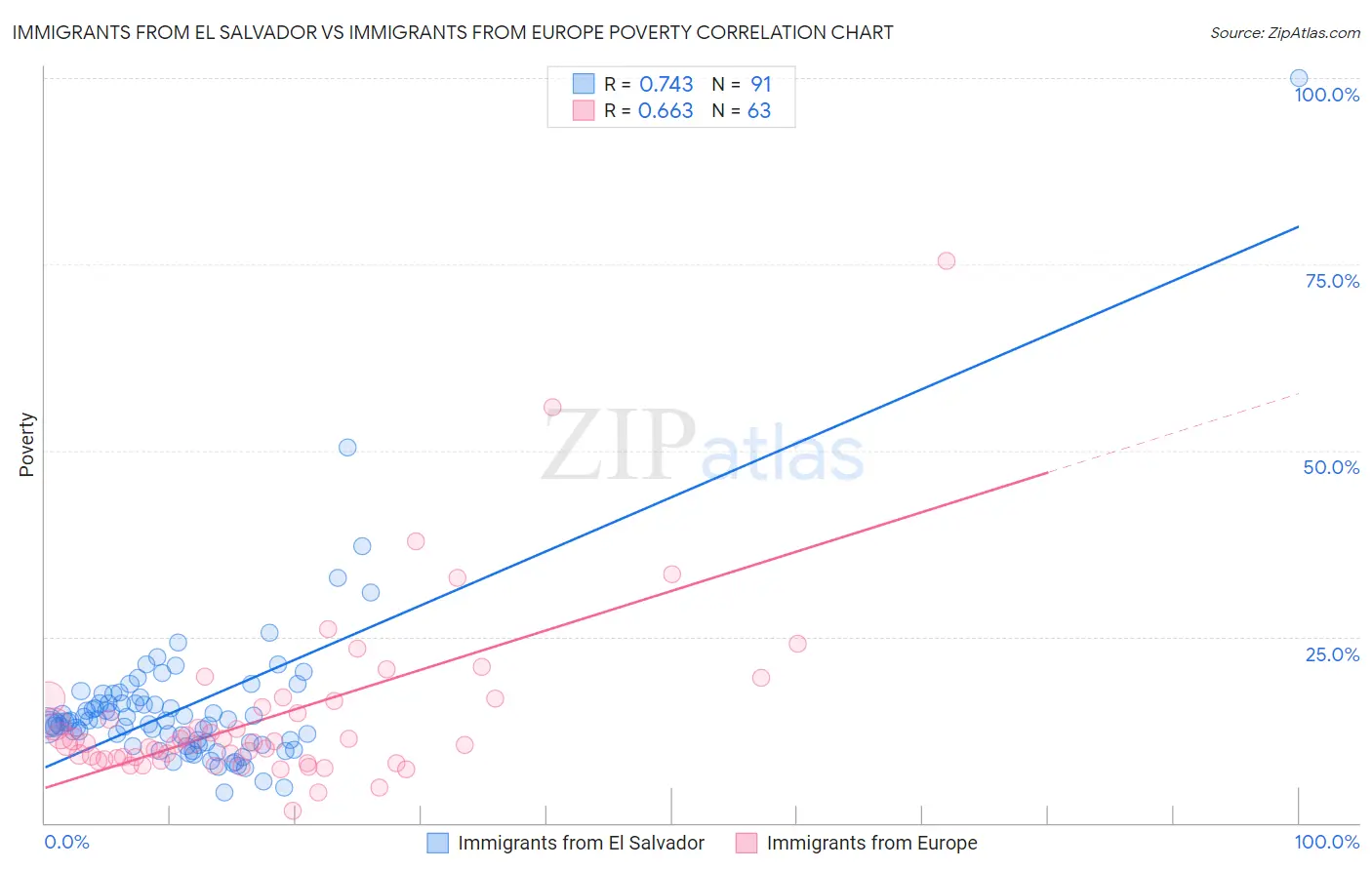 Immigrants from El Salvador vs Immigrants from Europe Poverty