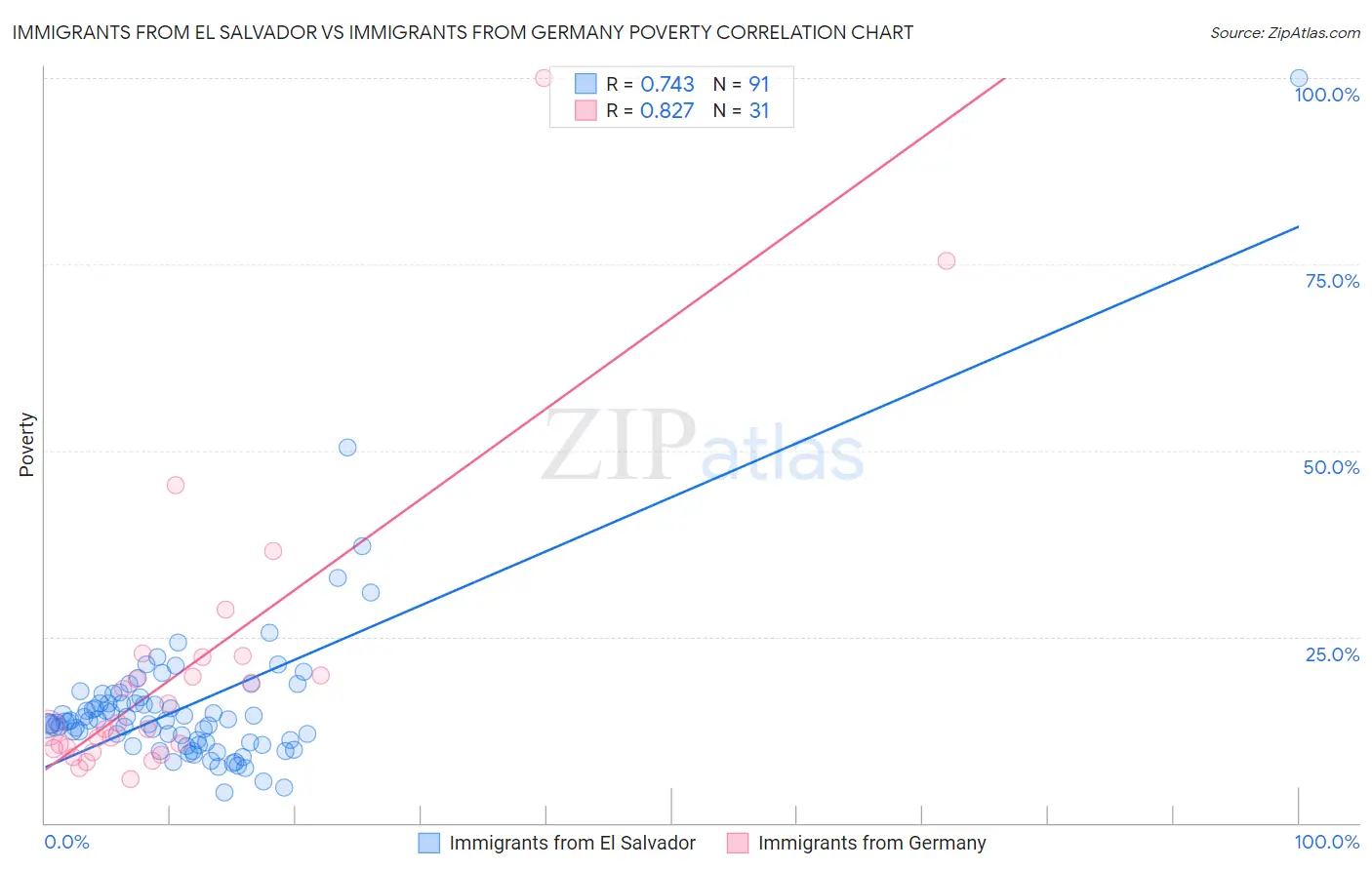 Immigrants from El Salvador vs Immigrants from Germany Poverty