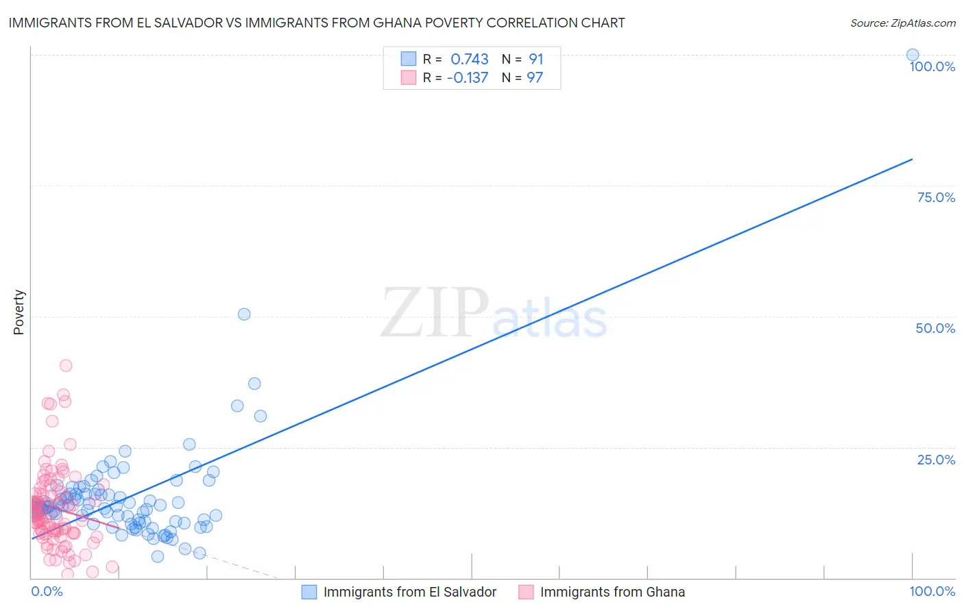 Immigrants from El Salvador vs Immigrants from Ghana Poverty